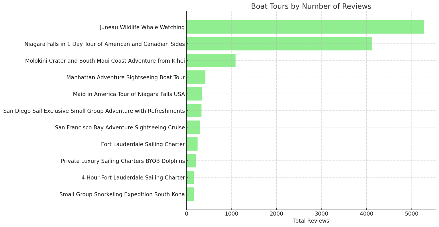 Boat Ride Chart The Most Enjoyable Boat Tours in the U.S. - Lake.com